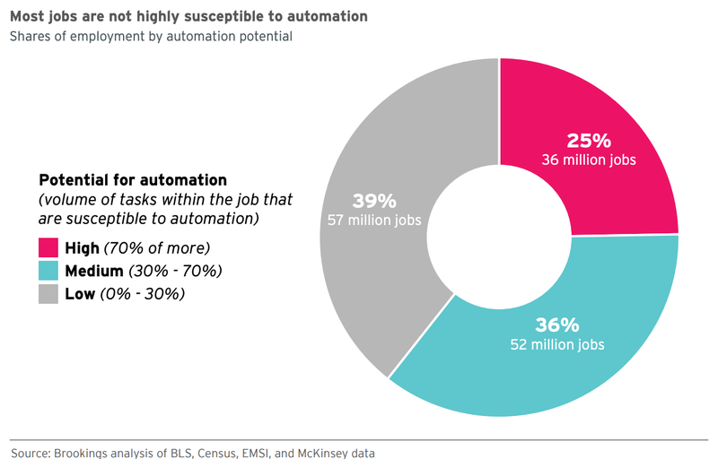 Illustration for article titled A Quarter of All U.S. Jobs Are at High Risk of Being Automated, Report Finds